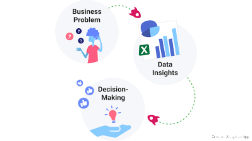 Diagram showing the process from business problem to data insights and decision-making.