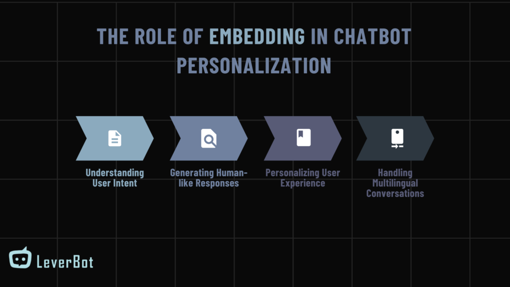 Flowchart showing steps in embedding for chatbot personalization: Understanding User Intent, Generating Human-like Responses, Personalizing User Experience, and Handling Multilingual Conversations.