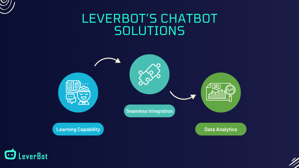 LeverBot's chatbot solutions featuring learning capability, seamless integration, and data analytics, displayed in a flow diagram.