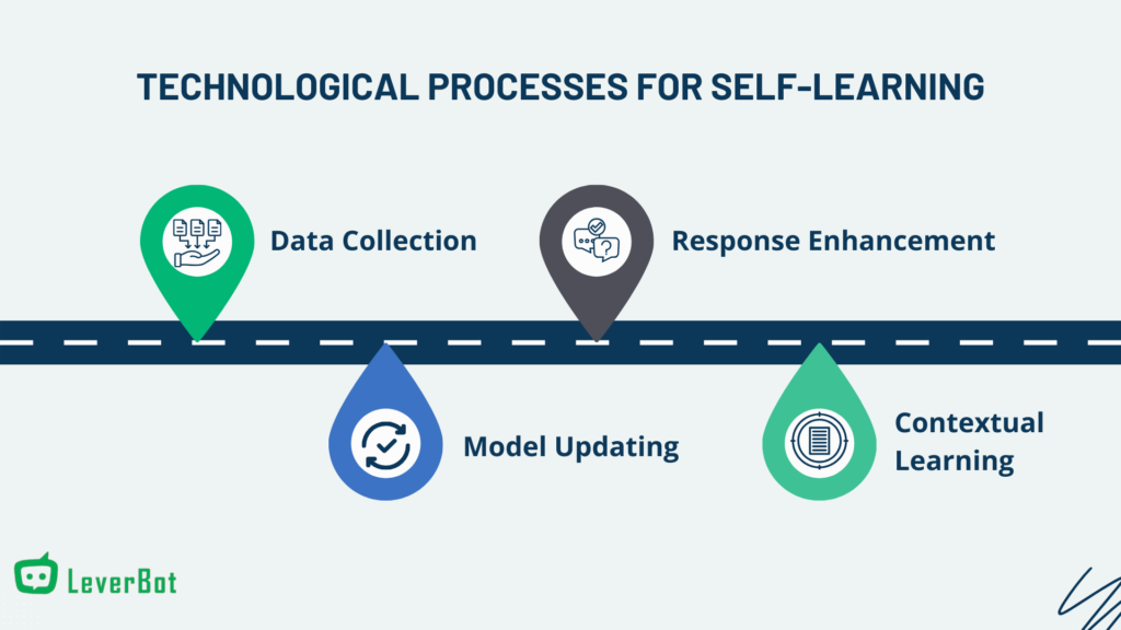 Illustration of a roadmap showing key technological processes for self-learning: Data Collection, Response Enhancement, Model Updating, and Contextual Learning, with LeverBot branding.