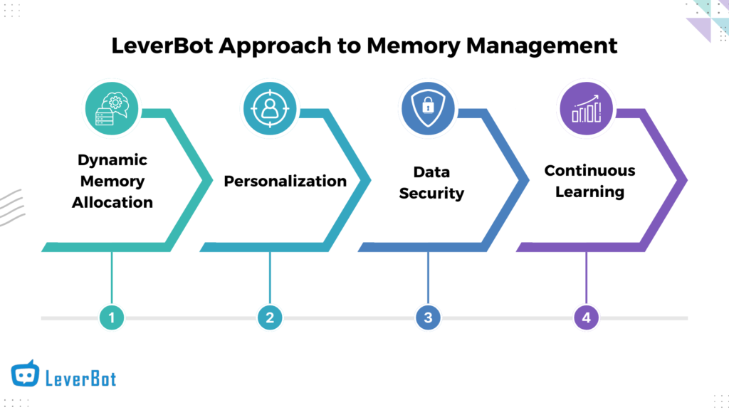 A graphic illustrating LeverBot's memory management approach with four steps: Dynamic Memory Allocation, Personalization, Data Security, and Continuous Learning, displayed in a flowchart with distinct colors and icons.