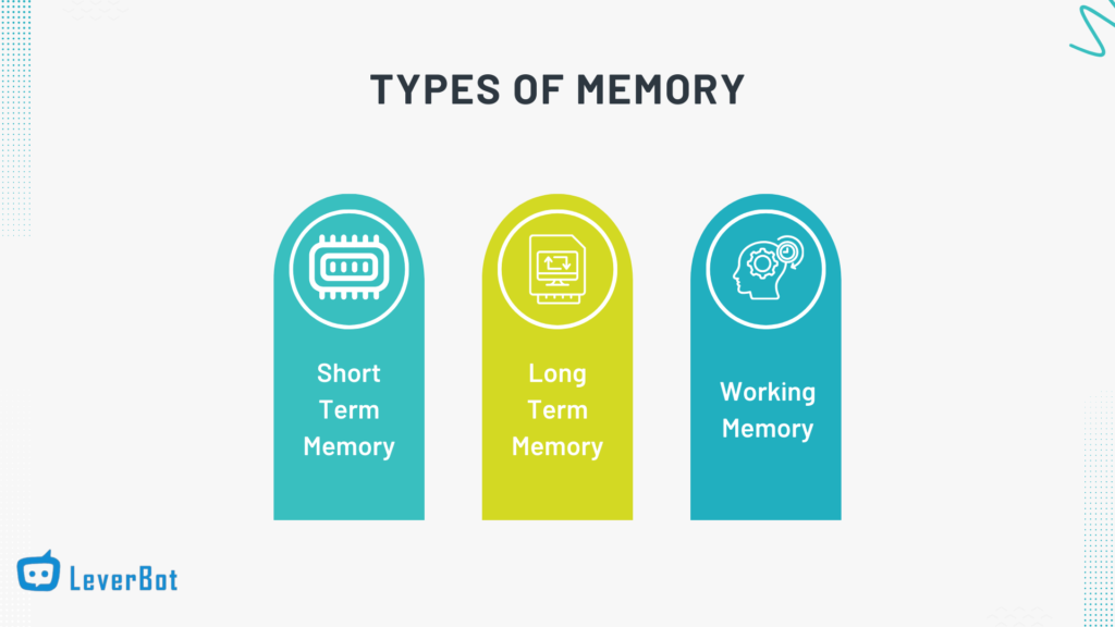 Graphic illustration showing three types of memory—Short Term Memory, Long Term Memory, and Working Memory—represented with icons in teal and lime colors.