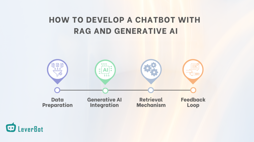 Step-by-step infographic outlining the development of a chatbot using RAG and Generative AI, including data preparation, AI integration, retrieval mechanism, and feedback loop