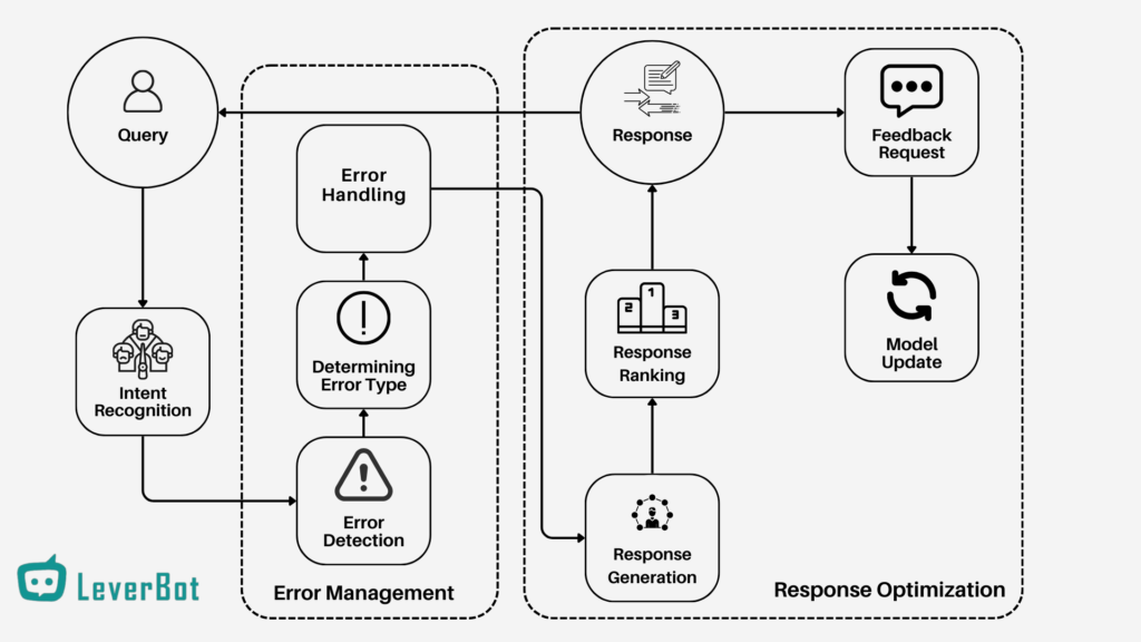 Flowchart illustrating the process of error management and response optimization in chatbots using AI agents, highlighting key stages such as intent recognition, error handling, response ranking, and model updates.