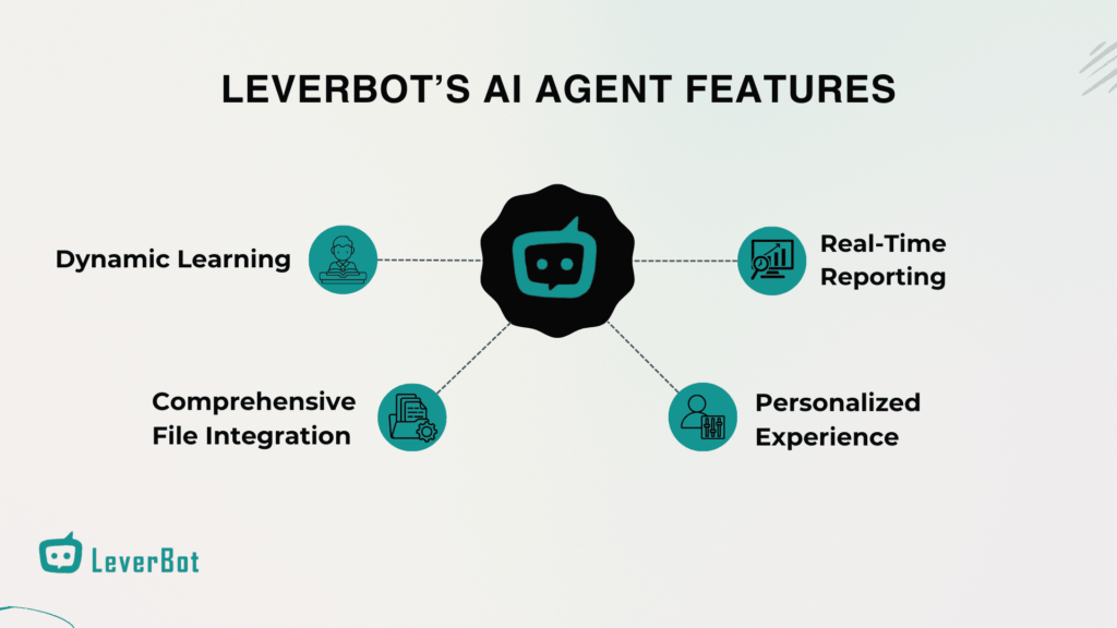 Infographic showing Leverbot’s AI Agent features: Dynamic Learning, Comprehensive File Integration, Real-Time Reporting, and Personalized Experience.